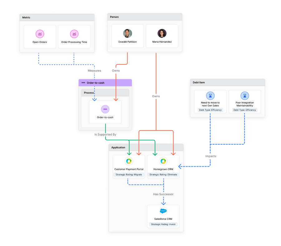 operational model