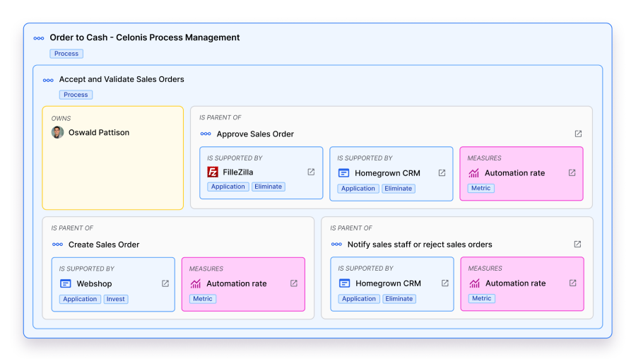 celonis process management example