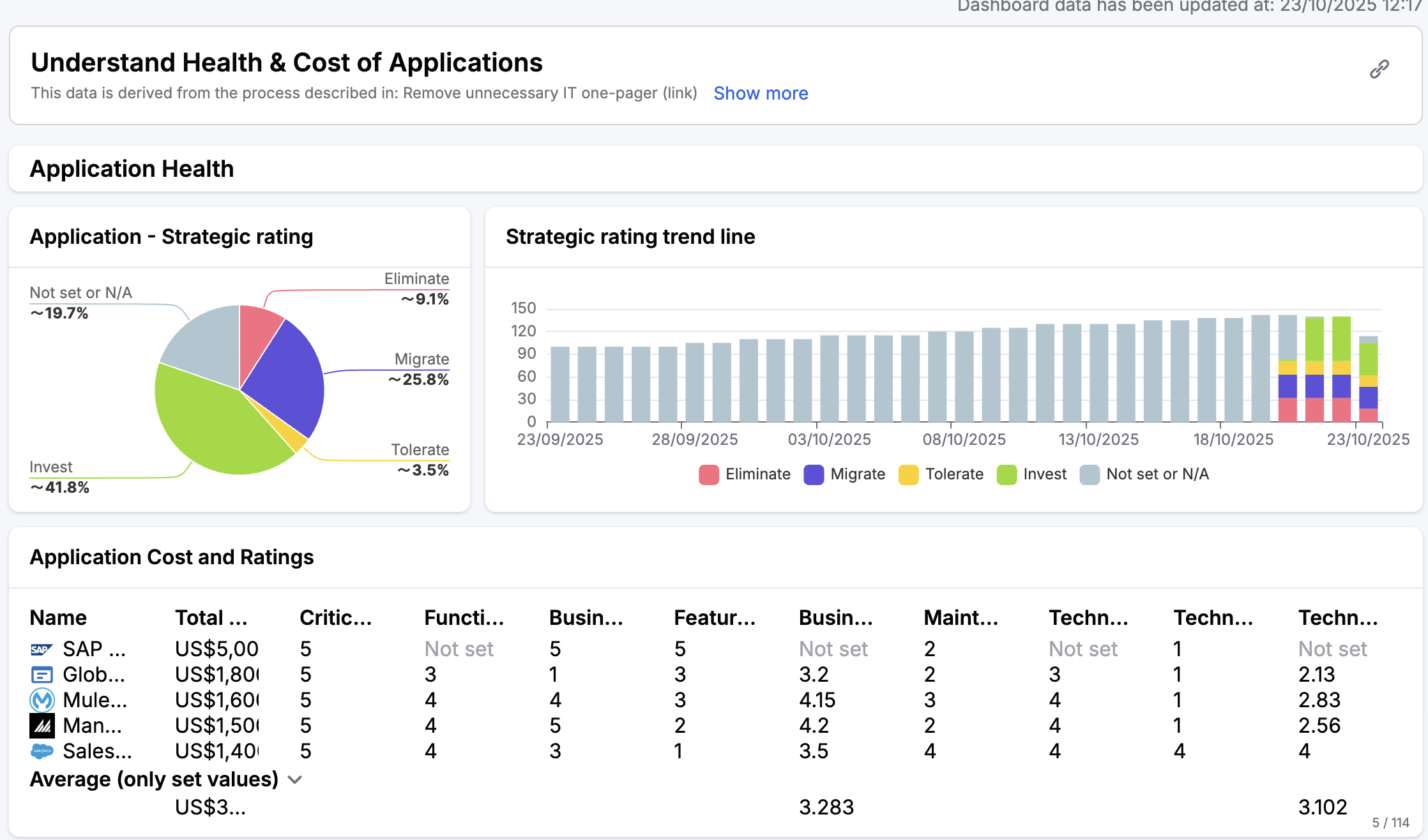 dashboard application health ardoq