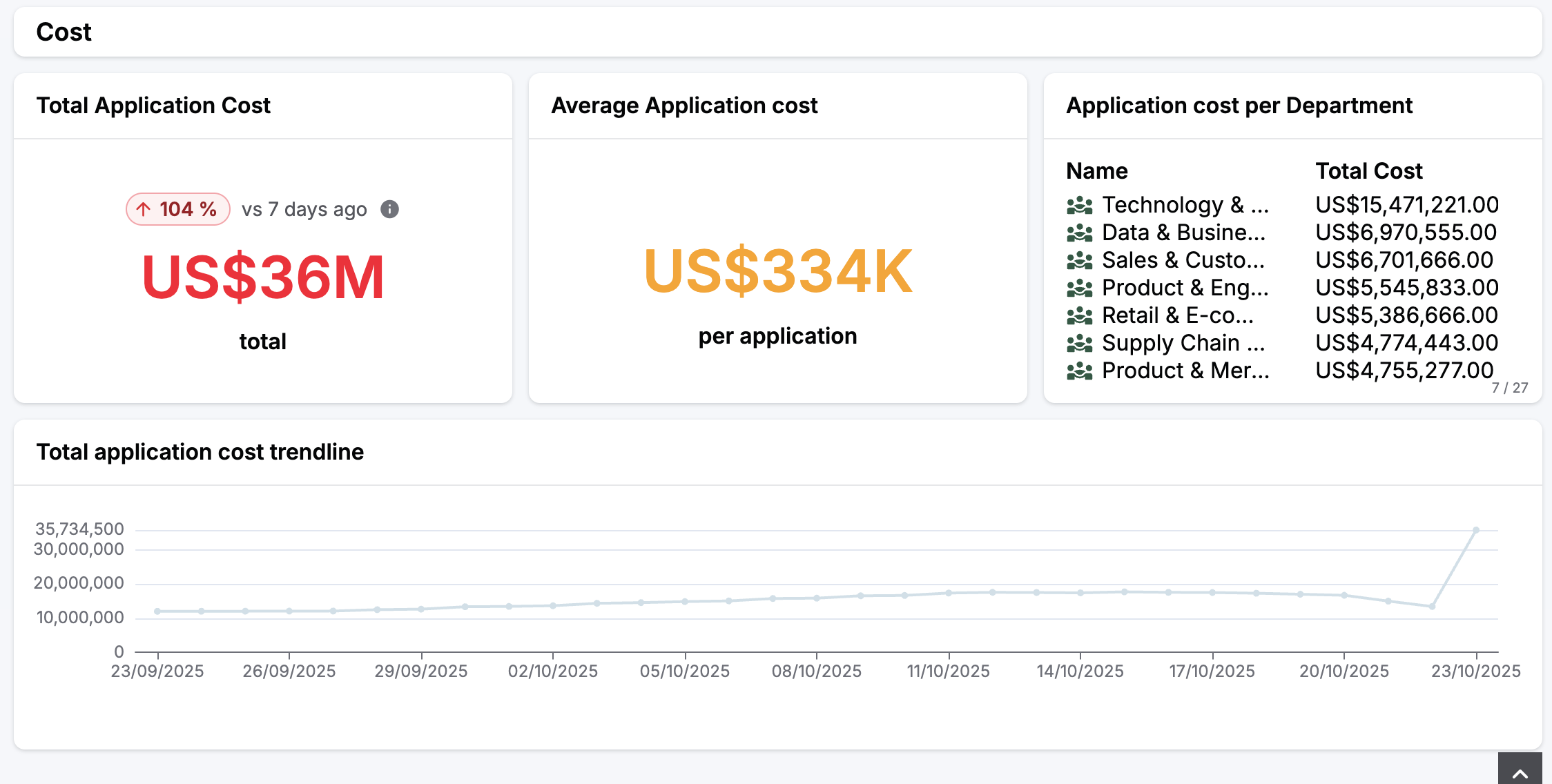 dashboard it spend ardoq