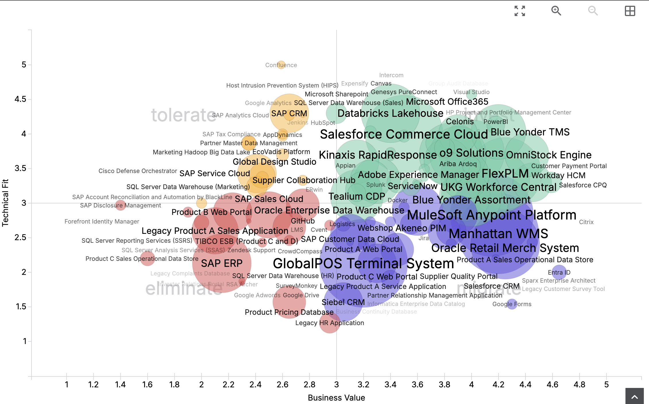 prioritize applications invest migrate invest ardoq