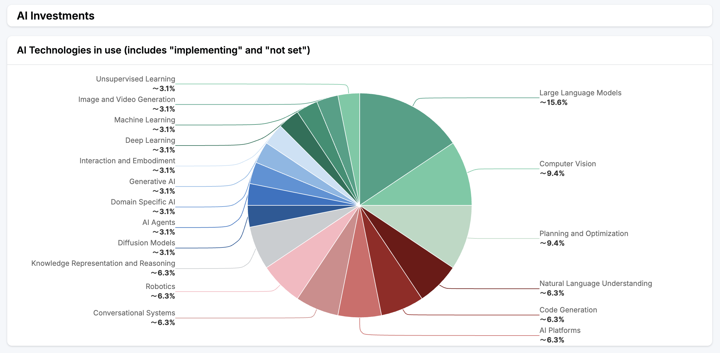 track optimize ai adoption ardoq