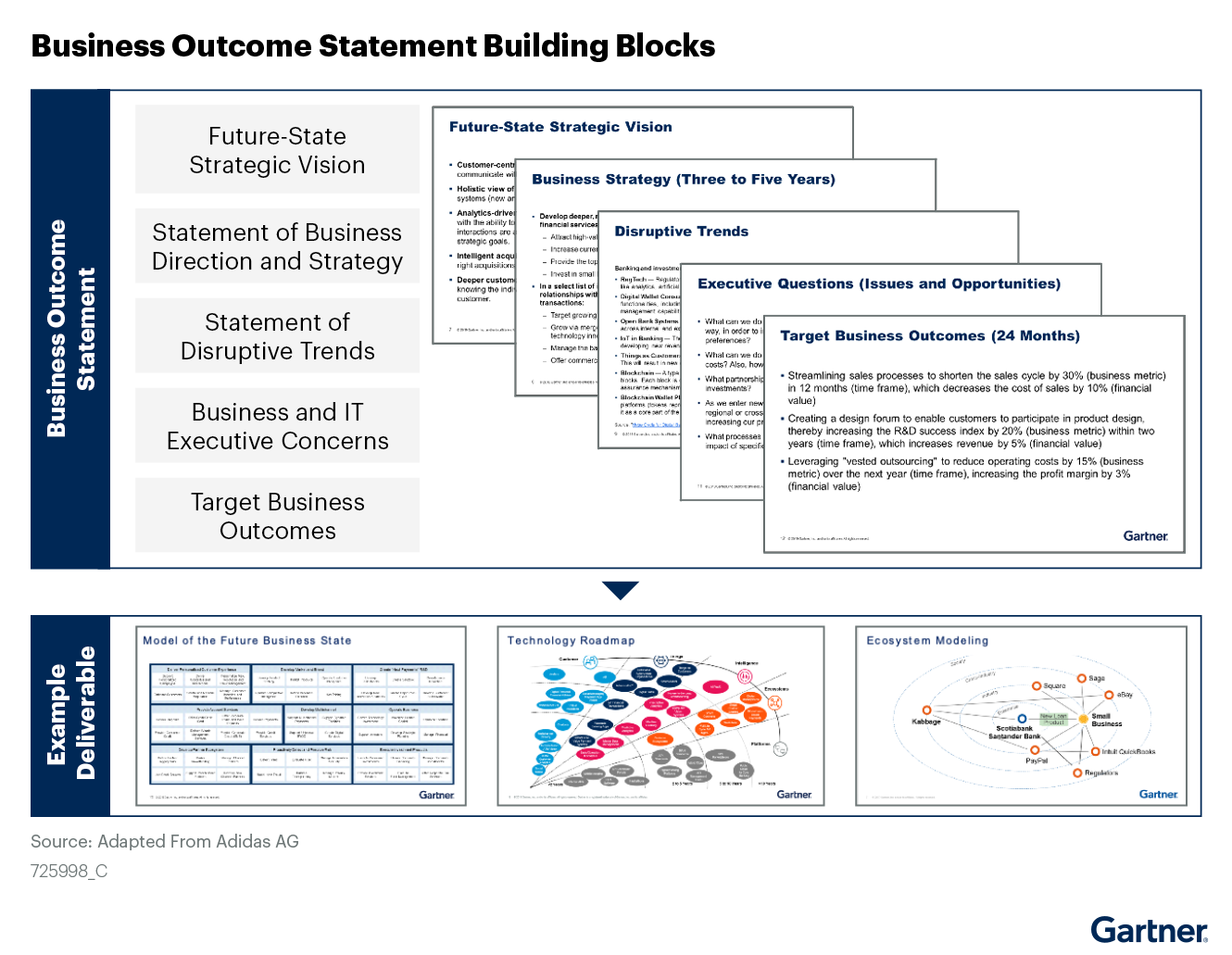 business outcomes statement building blocks
