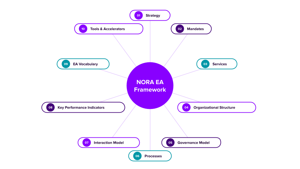 NORA-DIAGRAMS
