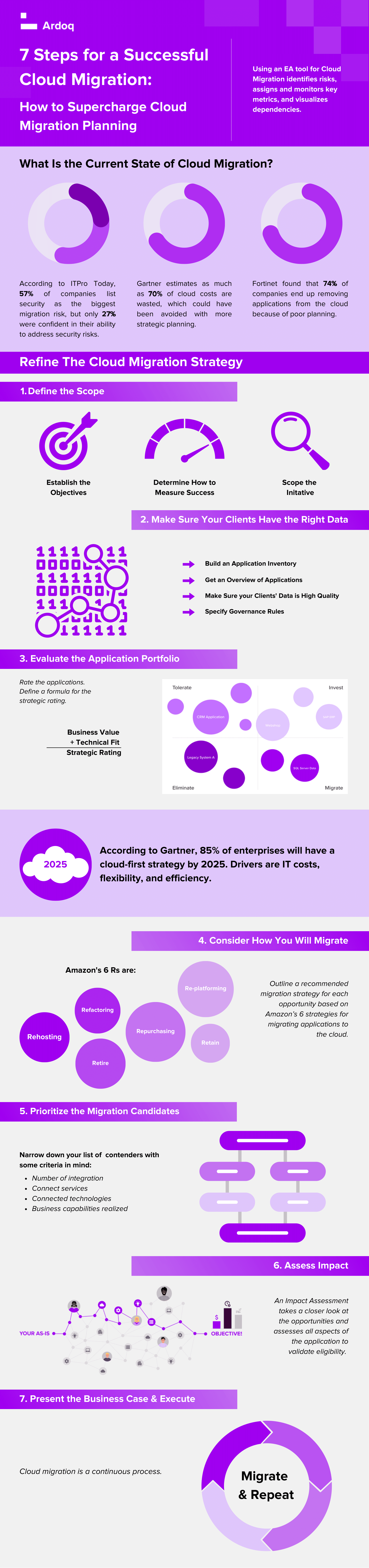 infographic about the seven steps of successful cloud migration