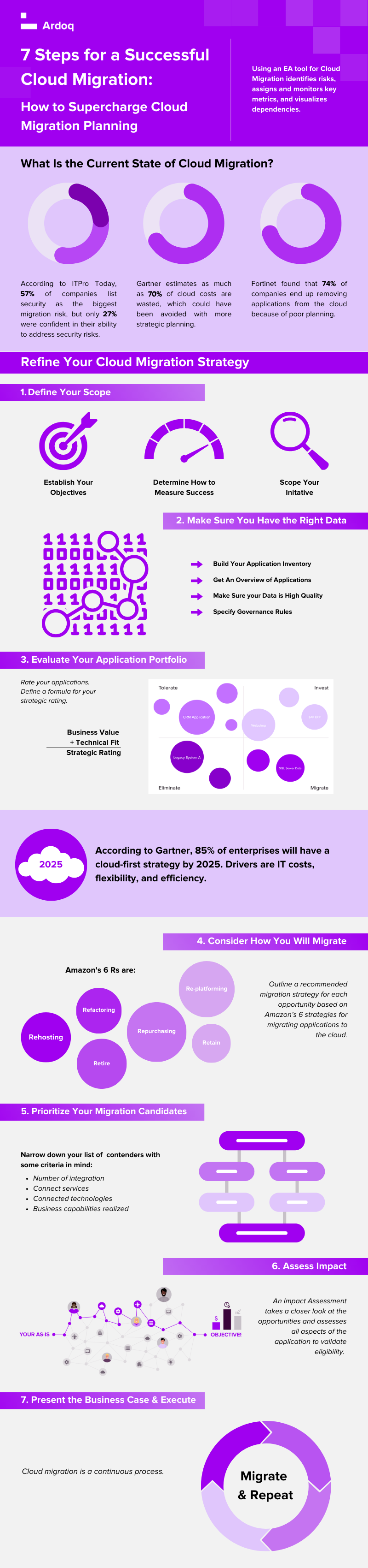 Steps To Improve Your Cloud Migration | Infographic | Ardoq