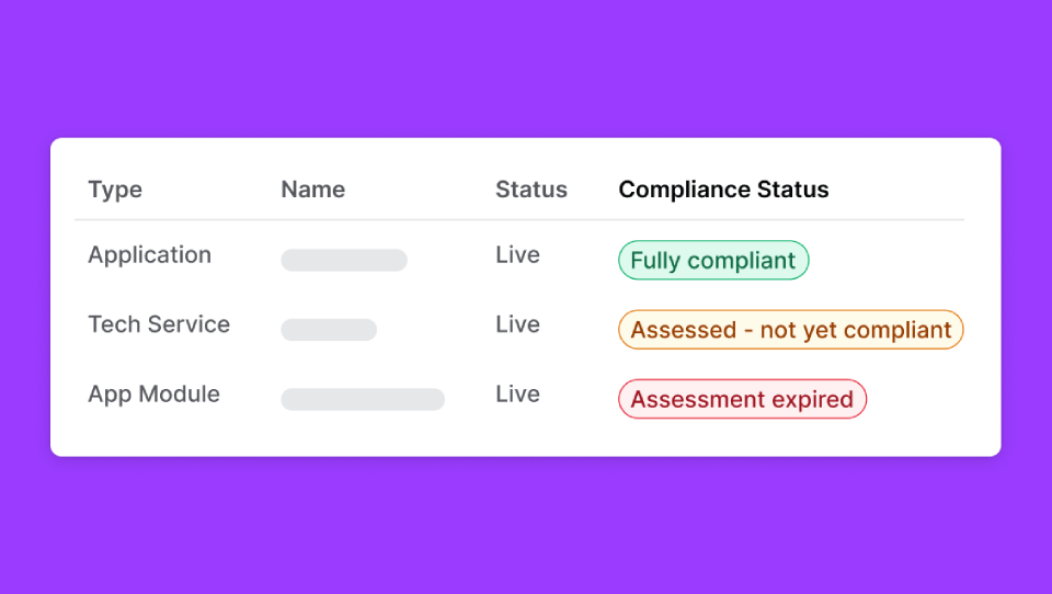 graph showing compliance status